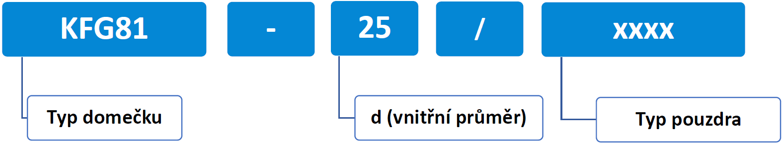 KFG81 NOMENKLATURA