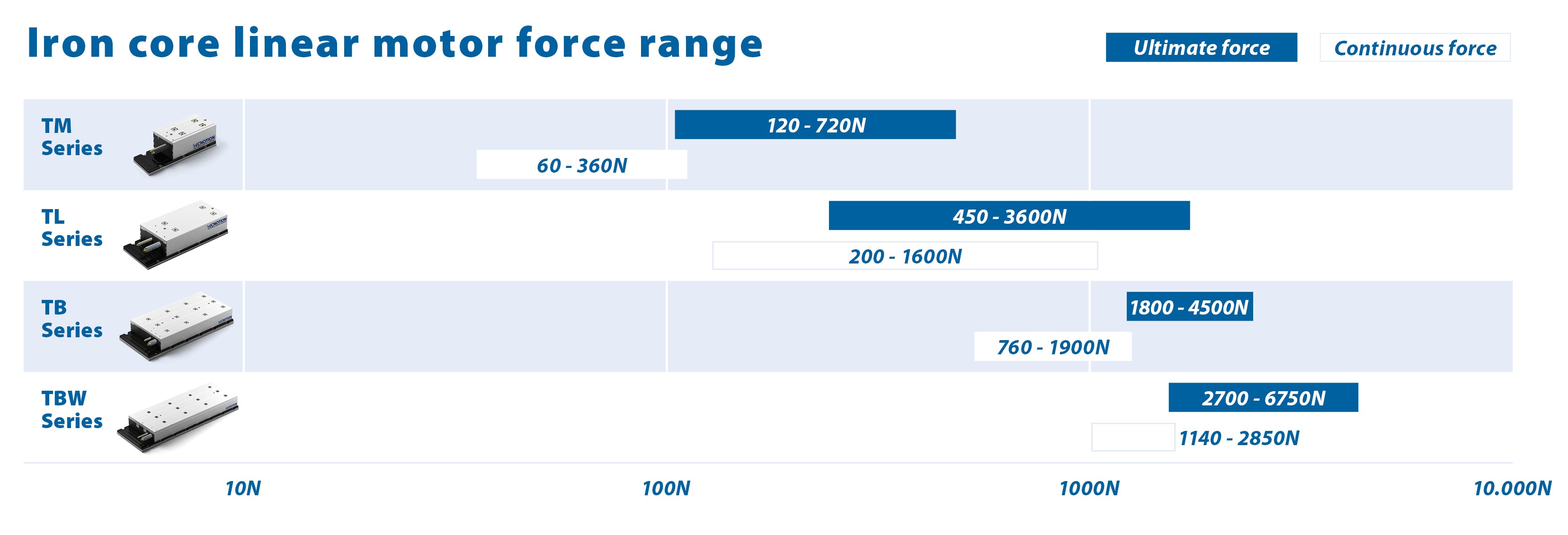 ironcore lmotor power range croped